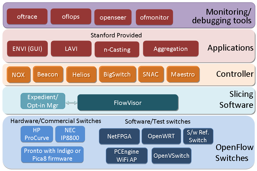 OpenFlow