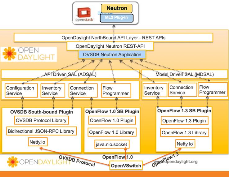 OpenStack» OVS Neutron plugin» OpenFlow a virtuális kapcsoló táblázatok felprogramozására» VM MAC címe és a szerver hypervisor transzport IP címe közötti leképezés ezt a vezénylés