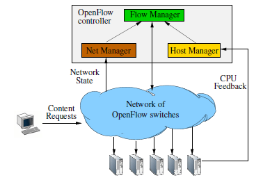 Terheléskiegyenlítés» Dinamizmus» az OpenFlow bejegyzésekhez időzítő tartozik» Terheléskiegyenlítéshez szükséges műveletek» a publikus IP cím átírása a kiszolgáló IP címére» a kiszolgálóhoz tartozó