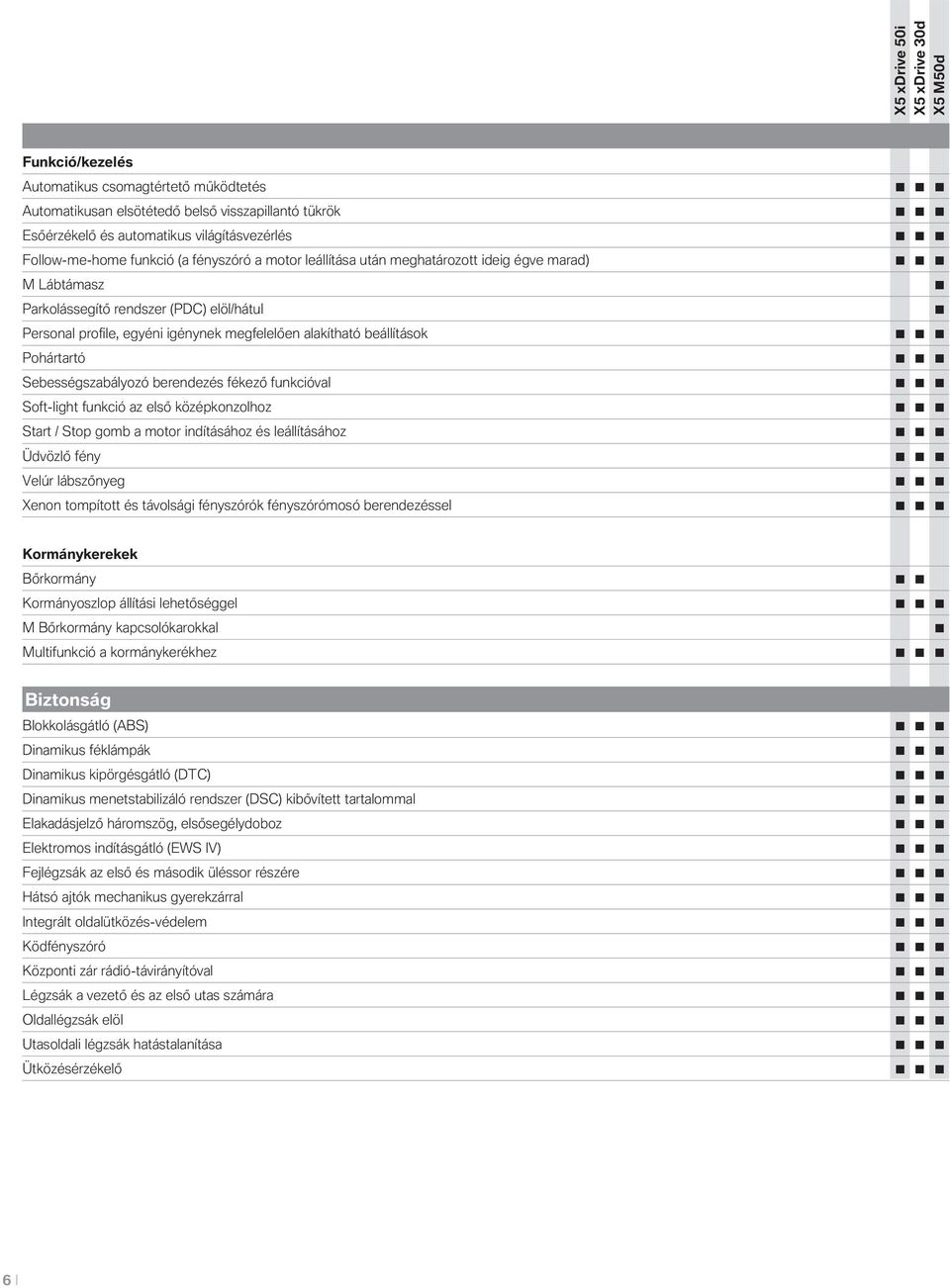 berendezés fékező funkcióval Soft-light funkció az első középkonzolhoz Start / Stop gomb a motor indításához és leállításához Üdvözlő fény Velúr lábszőnyeg Xenon tompított és távolsági fényszórók