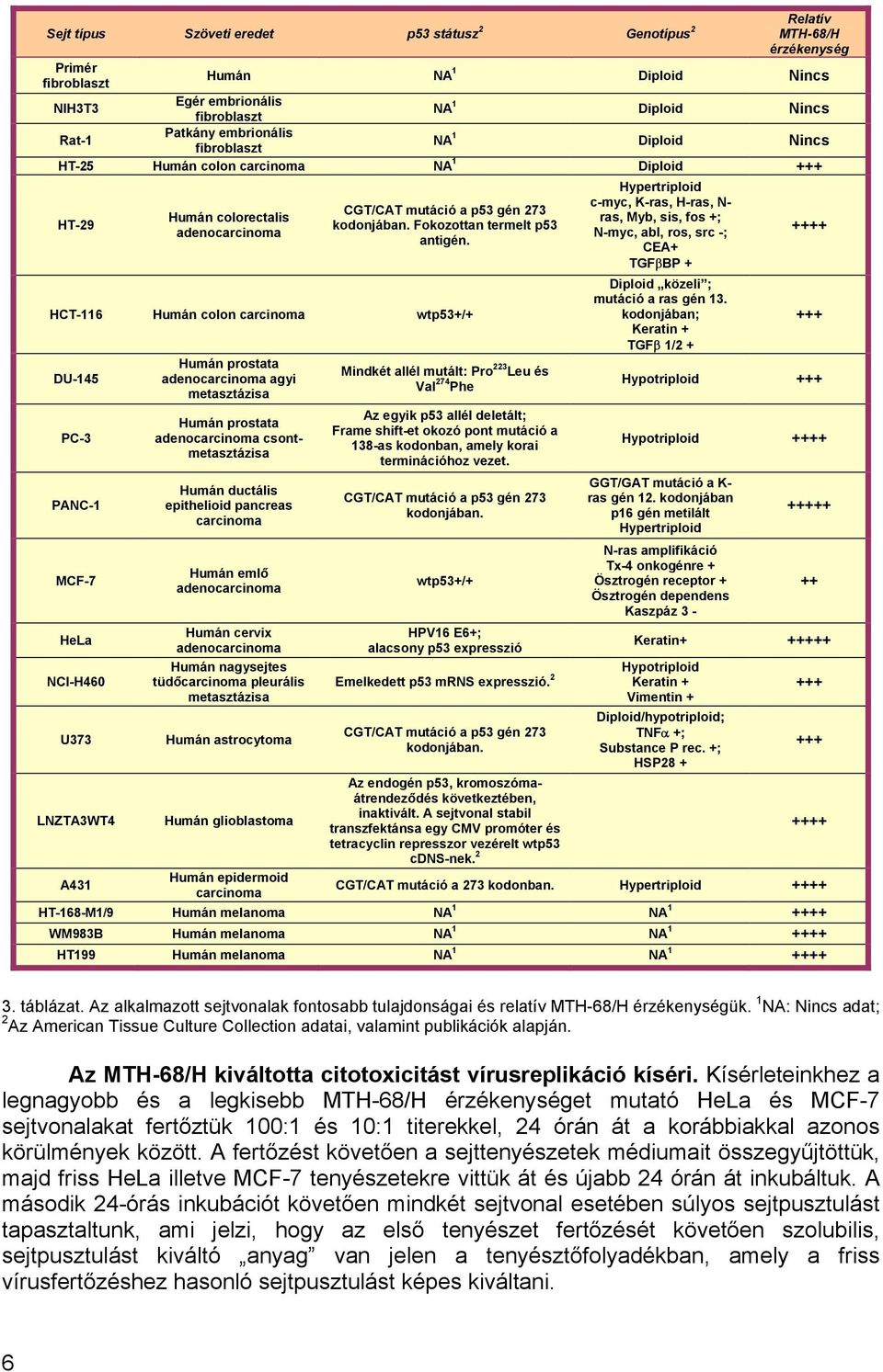 HCT116 Humán colon carcinoma wtp53+/+ DU145 PC3 PANC1 MCF7 HeLa NCIH460 U373 Humán prostata adenocarcinoma agyi metasztázisa Humán prostata adenocarcinoma csontmetasztázisa Humán ductális epithelioid