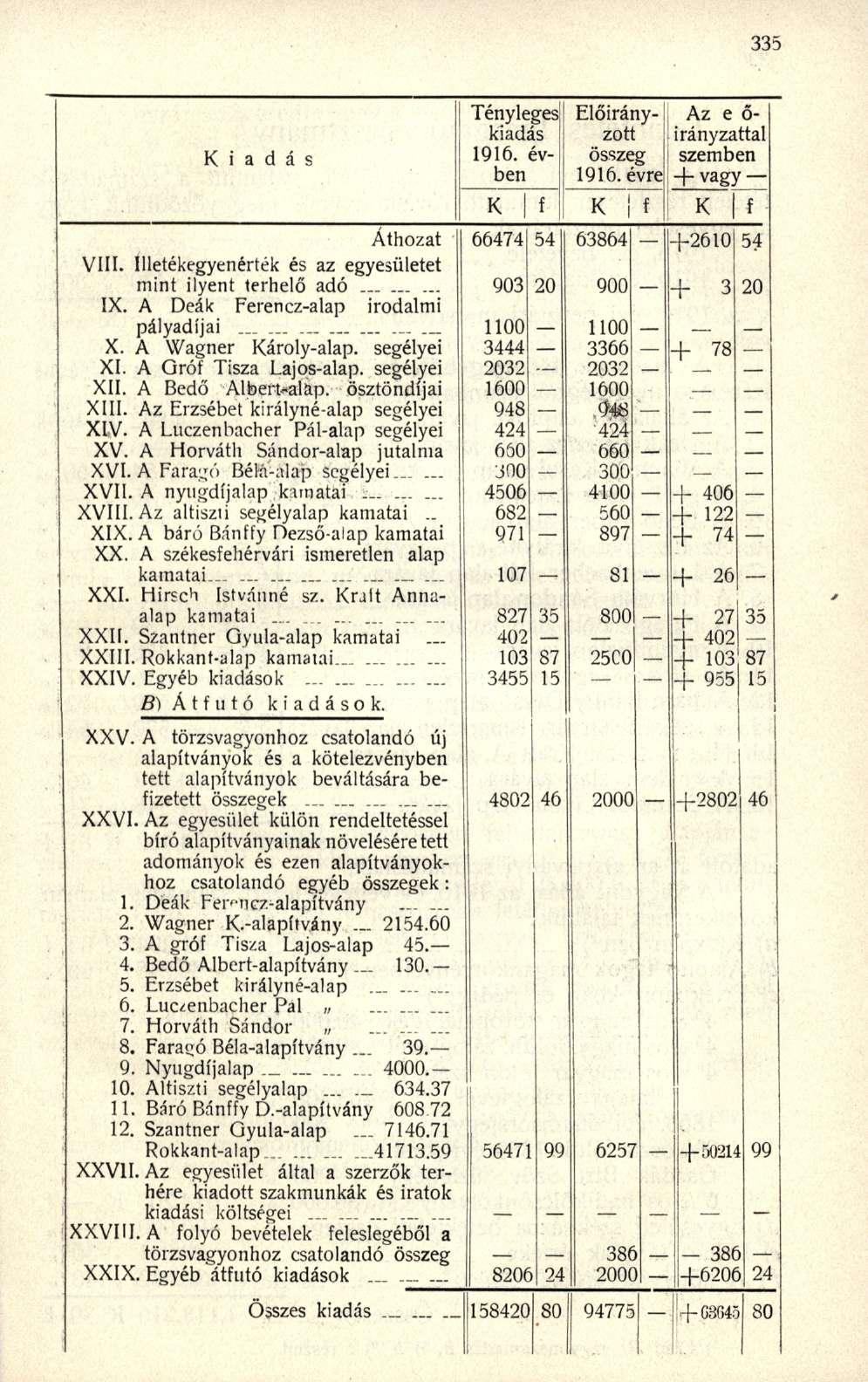 iadás Athozat VIII. Illetékegyenérték és az egyesületet mint ilyent terhelő adó... IX. A Deák Ferencz-alap irodalmi pályadíjai X. A Wagner ároly-alap. segélyei XI. A Gró Tisza Lajos-alap.