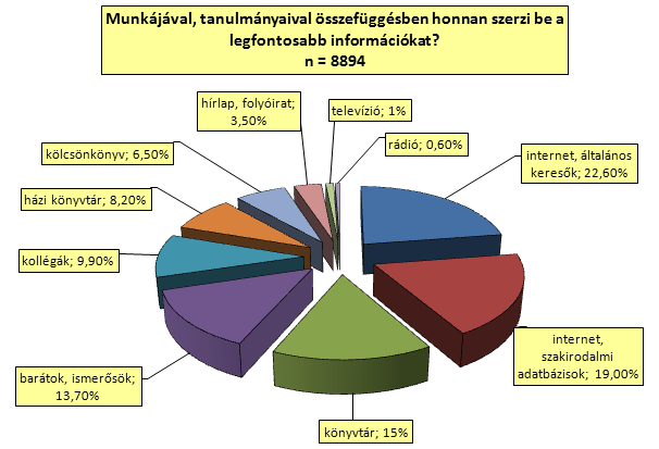 könyvtárak ez esetben egyáltalán nem a sereghajtók, hanem a vezető csoportba kerültek, ám egyben azzal is szembesülnünk kell, hogy ott csupán a harmadik helyen jelennek meg, és mind az általános