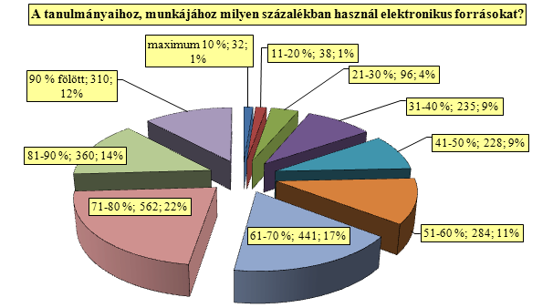 40. diagram A munkában, a tanulásban használatos elektronikus források aránya 6.15. Átlagban egy nap mennyi időt tölt információszerzéssel?