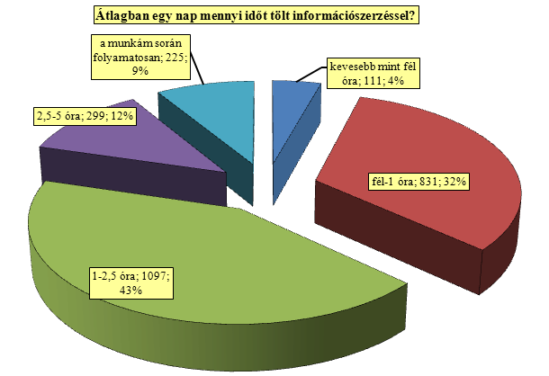 41. diagram Az információszerzésre fordított napi átlagos idő arányainak megoszlása az összes adott válasz alapján A továbbiakban elvégeztük a szokásos összehasonlításokat is a résztvevők alapvető
