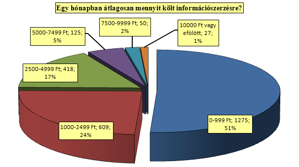 nak, a tartalmak hozzáférésének, továbbá a hagyományos, papíralapú információhordozóknak a költségeire ezek nem terjednek ki. A 6.16. kérdés megfogalmazásával ezt szerettük volna pótolni.