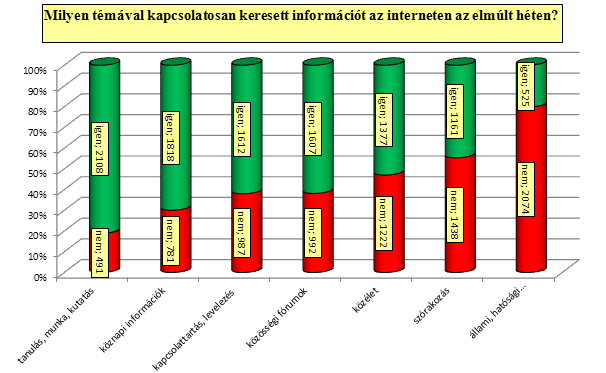 6.17. Milyen témával kapcsolatban keresett információt az interneten az elmúlt héten? A most következő három kérdést úgynevezett kontroll-kérdéseknek szántuk.