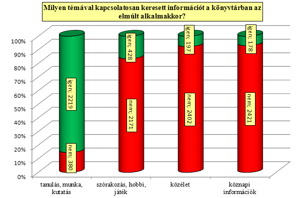 Az erre a kérdésre adott válaszok szerint a gyakorlat tovább erősítette ezt a képet, és mellette még fontosabb szerephez jutott a szórakozás, a hobbi kategória is.