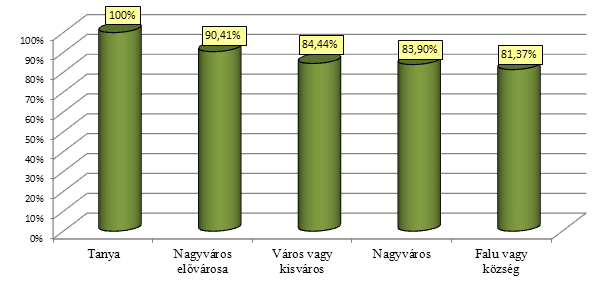 9. diagram A speciális beállítási lehetőségeket használók lakóhely szerinti megoszlásának aránya A keresési beállításokat vizsgáló kérdések végére érve érdemesnek tartottuk, hogy összehasonlítsuk az