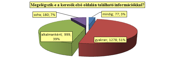 16. diagram A találati halmaz első oldalán lévő tételek kizárólagos használata gyakoriságának arányai 7.9. 7.10. Használja-e Ön a Facebookot információszerzés céljából?