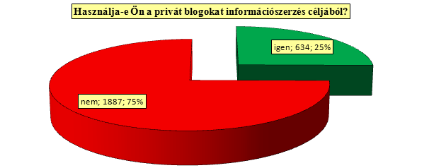7.11. 7.12. Használja-e Ön a privát blogokat információszerzés céljából? Amennyiben igen, úgy mennyire bízik meg az így nyert információkban?