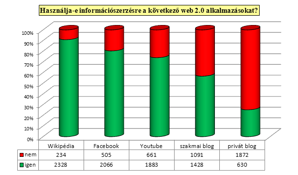 27. diagram A web 2.0 alkalmazások információs forrásként történő használatának sorrendje és arányai Az összehasonlításokat a megbízhatóság megítélése mentén folytatjuk.