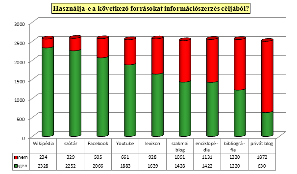 29. diagram A különböző típusú információs források használati gyakoriságának sorrendje és arányai A hagyományos és az elektronikus információs források összehasonlítását a megbízhatóság megítélése