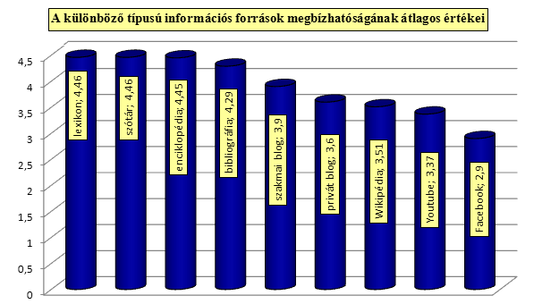 30. diagram A különböző típusú információs források megbízhatóságának értékei 7.19.