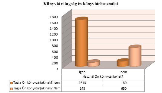 1. diagram Könyvtári tagság és könyvtárhasználat Érdekes adat, hogy vannak olyan könyvtári tagok, akik nem használják a könyvtárat, illetve olyan könyvtárhasználók is, akik nem tagjai semmilyen