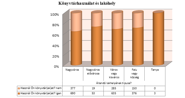 3. diagram Férfiak és nők könyvtárhasználata A lakóhelyhez viszonyítva nincs szignifikáns eltérés a különböző nagyságú településeken lakók könyvtárhasználatában.