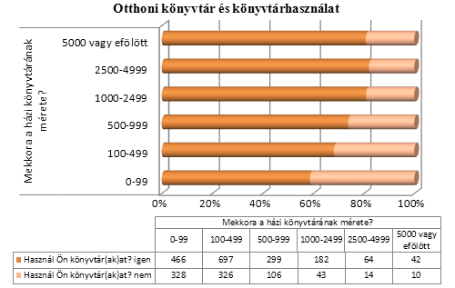 Kíváncsiak voltunk arra is, hogy vajon a kifejezetten könyvtárhasználatot, információs kompetenciákat fejlesztő kurzusok hatással vannak-e a hallgatók könyvtárhoz való viszonyulására.