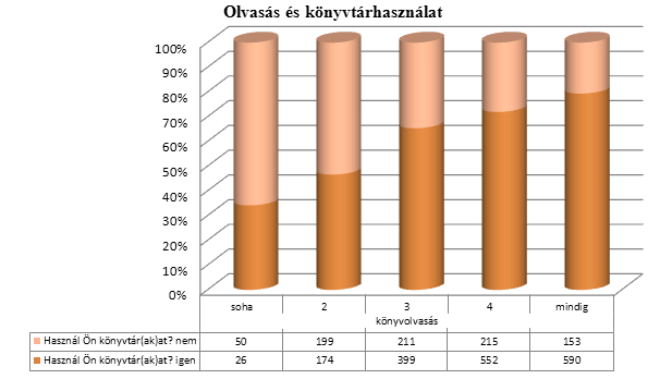 A legtöbb válaszadónak 100-500 könyvből álló házi könyvtára van. Az egyes kategóriákon belül azokra jellemzőbb inkább a könyvtárak használata, akiknek otthon több könyvük van.
