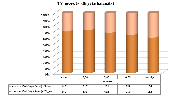 Megvizsgáltuk, mennyire igazolható az az általános aggodalom, hogy a média, ezen belül is főként a televíziózás negatívan befolyásolja az írott, nyomtatott forrásokból történő információszerzést.
