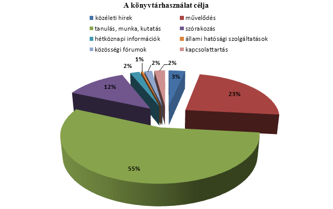 8.5. A könyvtárhasználat célja A könyvtárhasználati szokások fontos paramétere a könyvtárhasználat célja. Miért jár könyvtárba egy hallgató, illetve fiatal értelmiségi?