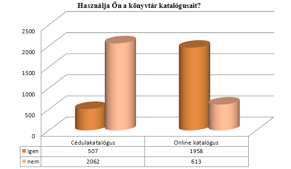 Az a 613 azonban, aki nem használja az online katalógust, nagyon sok.