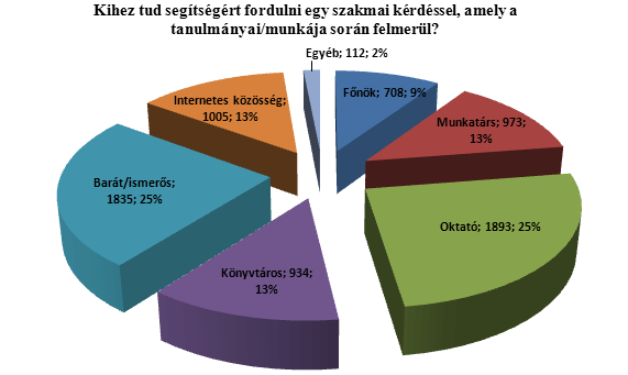 27. diagram Kihez fordul segítségért? 8.9.