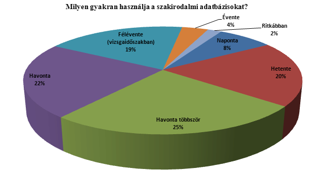 28. diagram Szakirodalmi adatbázisok ismerete és használata 29.