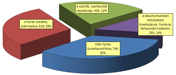 gyobb időráfordítást igényli. A harmadik legnépszerűbb módszer a saját tapasztalatok.