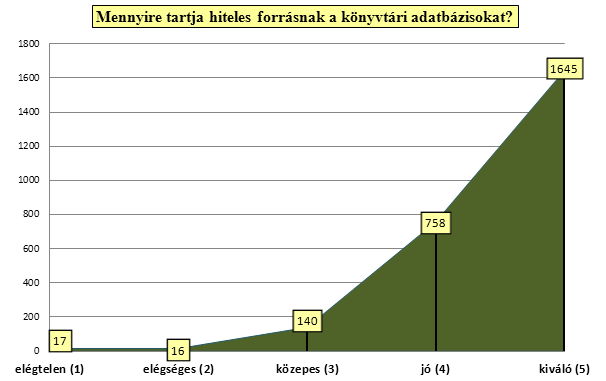 5. diagram A könyvtári adatbázisok hitelességének minősítése és arányai 9.3. Mennyire tartja hiteles forrásnak a Google-t? A kérdésfeltevést szándékosan egyszerűsítettük le.