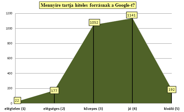 6. diagram A Google mint információs forrás hitelességének minősítése és arányai 9.4. Mennyire tartja hiteles forrásnak a nyomtatott folyóiratokat?
