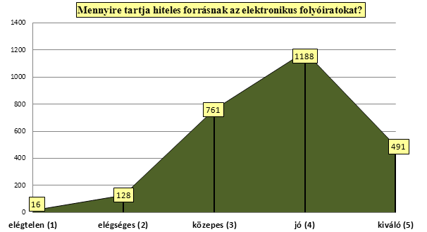 8. diagram Az elektronikus folyóiratok mint információs források hitelességének minősítése és arányai A néhány tizednyi eltérés a következő diagram adatai és íve szerint is oda vezethető vissza, hogy