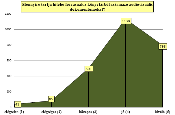 értékkel rendelkező, a több évszázados múlttal rendelkező hagyományos információs forrásnál, a könyvnél 0,41, tehát majdnem fél osztályzattal kevesebbet kapott. 13.