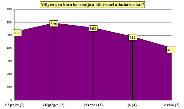 9.10. Milyen gyakran használja a könyvtári adatbázisokat?