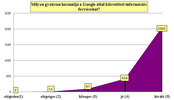 9.11. Milyen gyakran használja a Google által közvetített információs forrásokat?