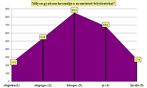 22. diagram A nyomtatott folyóiratok használati gyakoriságának adatai Ebben az esetben is alacsonyabb a használat átlagos értéke (3,09), mint a hitelesség átlaga (3,97).
