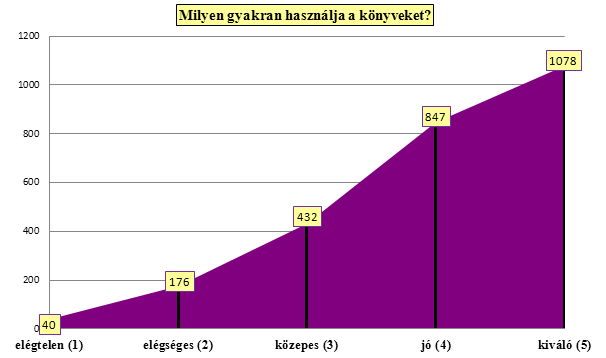 9.14. Milyen gyakran használja a könyveket? Talán emlékszünk még arra, hogy a hitelességi próbán a nyomtatott könyvek a második legjobb eredményt érték el, átlagos megítélésük 4,41 volt.