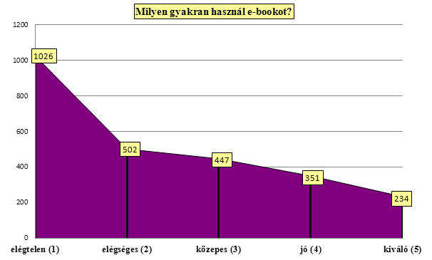 séges konkurensek, a mobiltelefonok fejlettebb típusai és a tabletek egyre markánsabban veszik át az e-olvasás technikai funkcióit.
