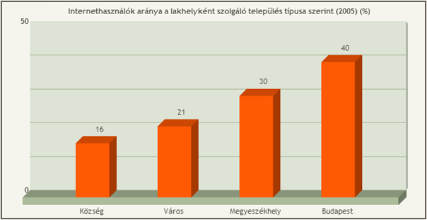 2. diagram Internethasználók aránya a lakhelyként szolgáló település típusa szerint 3.