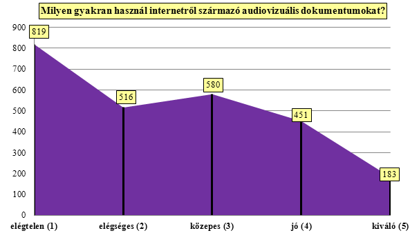 9.17. Milyen gyakran használ internetről származó audiovizuális dokumentumokat?