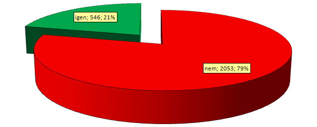 Az igenlő válaszok esetében elvégeztük a társadalmi státuszok mentén történő összehasonlításokat is. Elsőként a nemek szerinti megoszlást elemezzük.