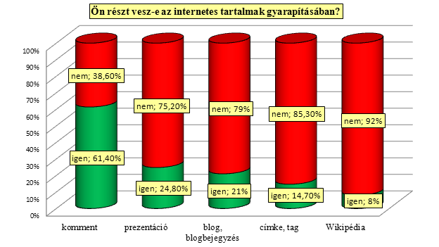 9.20. Összegzés Az interneten elérhető tartalmak gyarapításáról szóló részt a különböző kategóriák arányainak összehasonlításával, az összes nemleges és igenlő válasz figyelembevételével, fejezzük be.