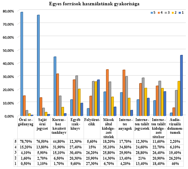 hallgatók közül minden második számolt be arról, hogy az órai segédanyagot és saját jegyzetét is mindig felhasználja a felkészülés során.