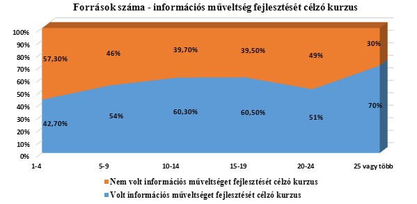 A különböző évfolyamdolgozatokhoz felhasznált információforrások száma és az információs műveltség szintje feltételezhetően szintén összefüggésben áll.