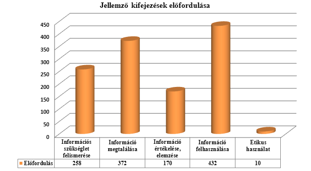 6. diagram A jellemző kifejezések előfordulása az információs műveltség definícióiban A helytelen definíciókból egyértelműen látszik, hogy az információs műveltség jelentését nem lehet kitalálni.