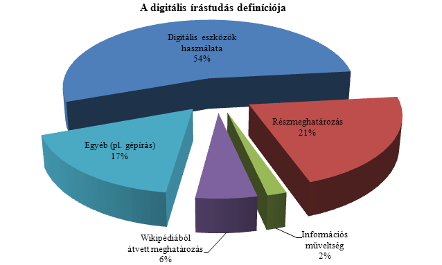 7. diagram A digitális írástudás definícióinak típusai Az első két fogalomhoz képest azt láthatjuk, hogy azok között, akik ismerni vélik a fogalmat, a többség valóban érti, miről van szó.