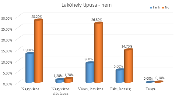 A nem és lakóhely összefüggésben jól látszik a női többség. Az egyes településtípusok esetében azonban nem rajzolódik ki minden esetben az egynegyed-háromnegyedes férfi-nő arány.