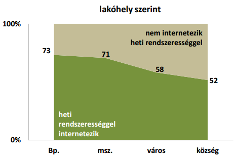 2.4. A település irányítószáma 11. diagram Lakossági internet lakóhely szerint A válaszadók földrajzi szempontból történő csoportosításához az állandó lakóhely irányítószámát vettük figyelembe.