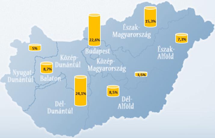 2. ábra. Kutatásban résztvevők területi eloszlása (Magyarország) A kutatásunkban résztvevők földrajzi eloszlásának arányait vessük össze az adott régiókban élők lélekszámával.