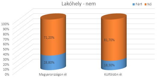 eloszlását hivatott bemutatni.