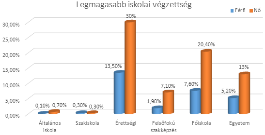 14. diagram Legmagasabb iskolai végzettség országos adatok A legmagasabb iskolai végzettség és a nemek megközelítésében egy másik számsort is érdemesnek tartunk közölni.